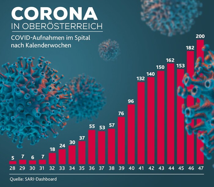 Aufnahmen von Patienten mit Covid in Oberösterreichs Spitälern nach Kalenderwochen 2023.