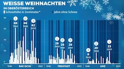 Ein Rückblick bis ins Jahr 1948: Weiße Weihnachten in Oberösterrich wird immer seltener (Bild: Krone Kreativ, stock.adobe.com, UBIMET)