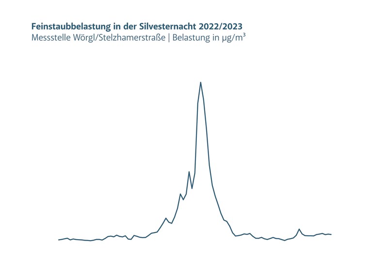 Jedes Jahr zu Silvester steigt die Feinstaubbelastung in Tirol deutlich an. In der Grafik die Messwerte der Messstelle Wörgl/Stelzhamerstraße zum Jahreswechsel 2022/2023. (Bild: Land Tirol)