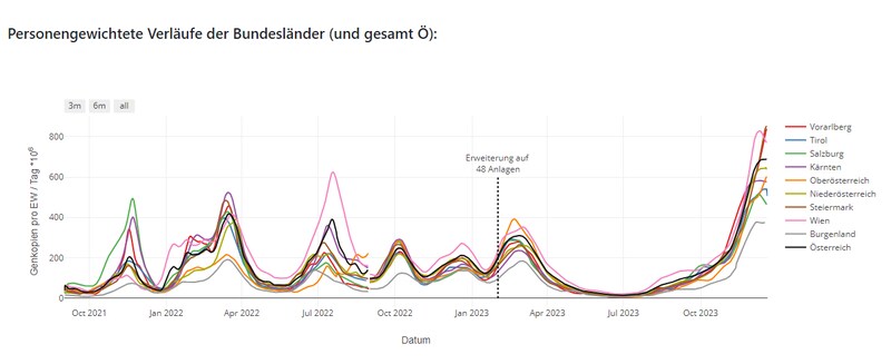 (Bild: abwassermonitoring.at)