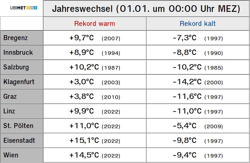 Besonders herausragend waren die Jahreswechsel der vergangenen beiden Jahre. (Bild: UBIMET)