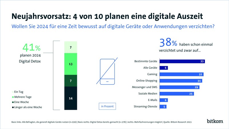 (Bild: Bitkom)