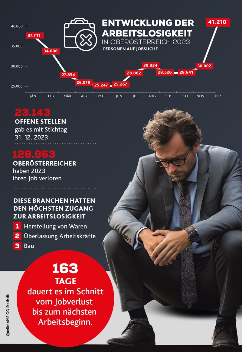 128.953 Oberösterreicher haben 2023 ihren Job verloren. 163 Tage dauert es derzeit im Schnitt vom Jobverlust bis zum nächsten Arbeitsbeginn. (Bild: Krone KREATIV, stock.adobe.com)