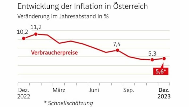 Grafik: APA, Quelle: Statistik Austria (Bild: apa)