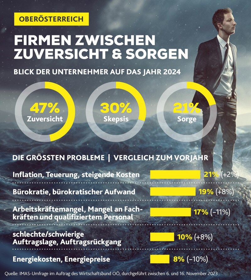 Der Arbeitskräftemangel ist nicht mehr das Nummer-1-Problem der Unternehmer. (Bild: stock.adobe.com, Krone KREATIV)