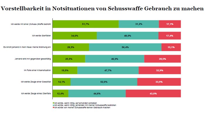 Am ehesten würden heimische Waffenbesitzer schießen, wenn sie selbst von einer Waffe bedroht werden. 