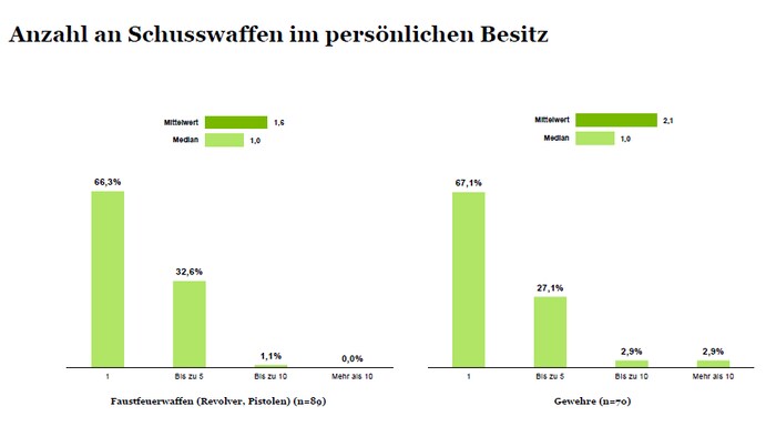 Der Großteil der heimischen Waffenbesitzer hat eine oder zwei Schusswaffen.