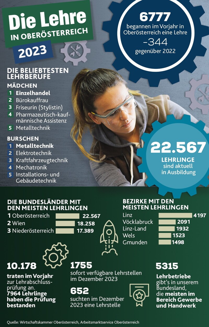 5315 Lehrbetriebe gibt‘s im Bundesland ob der Enns. (Bild: stock.adobe.com, Krone KREATIV)