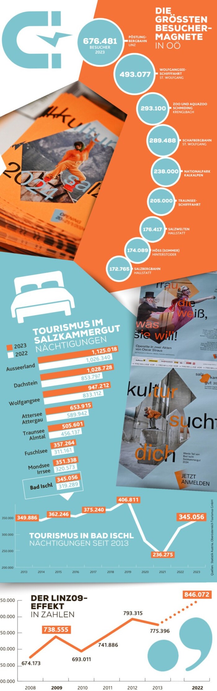 Linz war 2009 Kulturhauptstadt. Im selben Jahr gab‘s ein deutliches Nächtigungsplus.