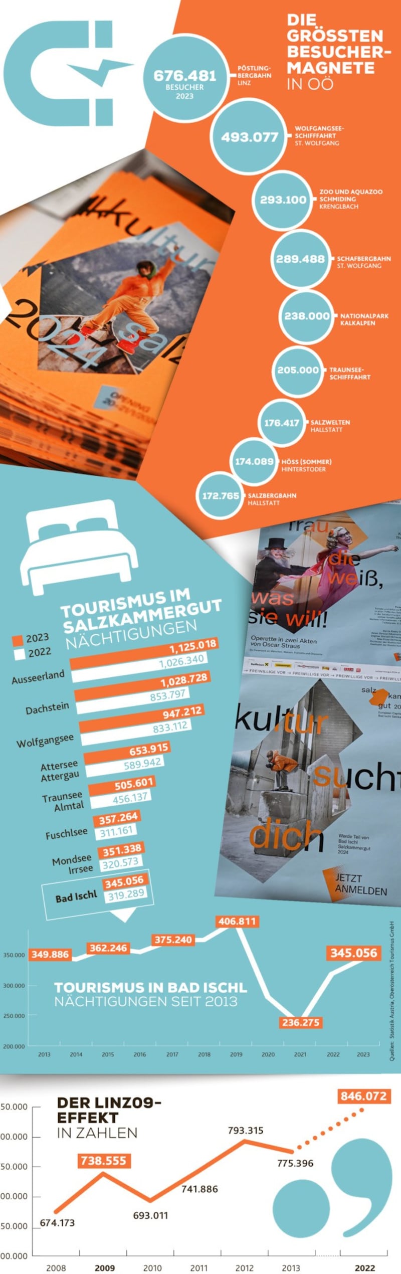 Linz war 2009 Kulturhauptstadt. Im selben Jahr gab‘s ein deutliches Nächtigungsplus. (Bild: Krone KREATIV | Markus Wenzel)