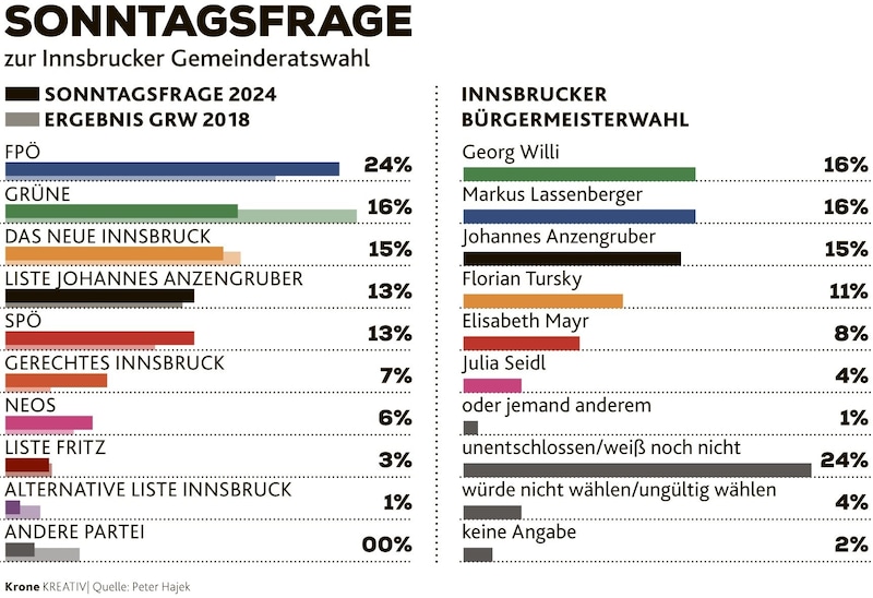 Die Gruppe der Unentschlossenen ist in der Bürgermeisterfrage mit 24 Prozent die stärkste. Ein klare Mehrheit gibt es hingegen bei der Frage nach der Partei: Die Blauen liegen mit 24 Prozent deutlich vor Grün (16%) und Innsbruck neu (15%). (Bild: Krone Kreativ)