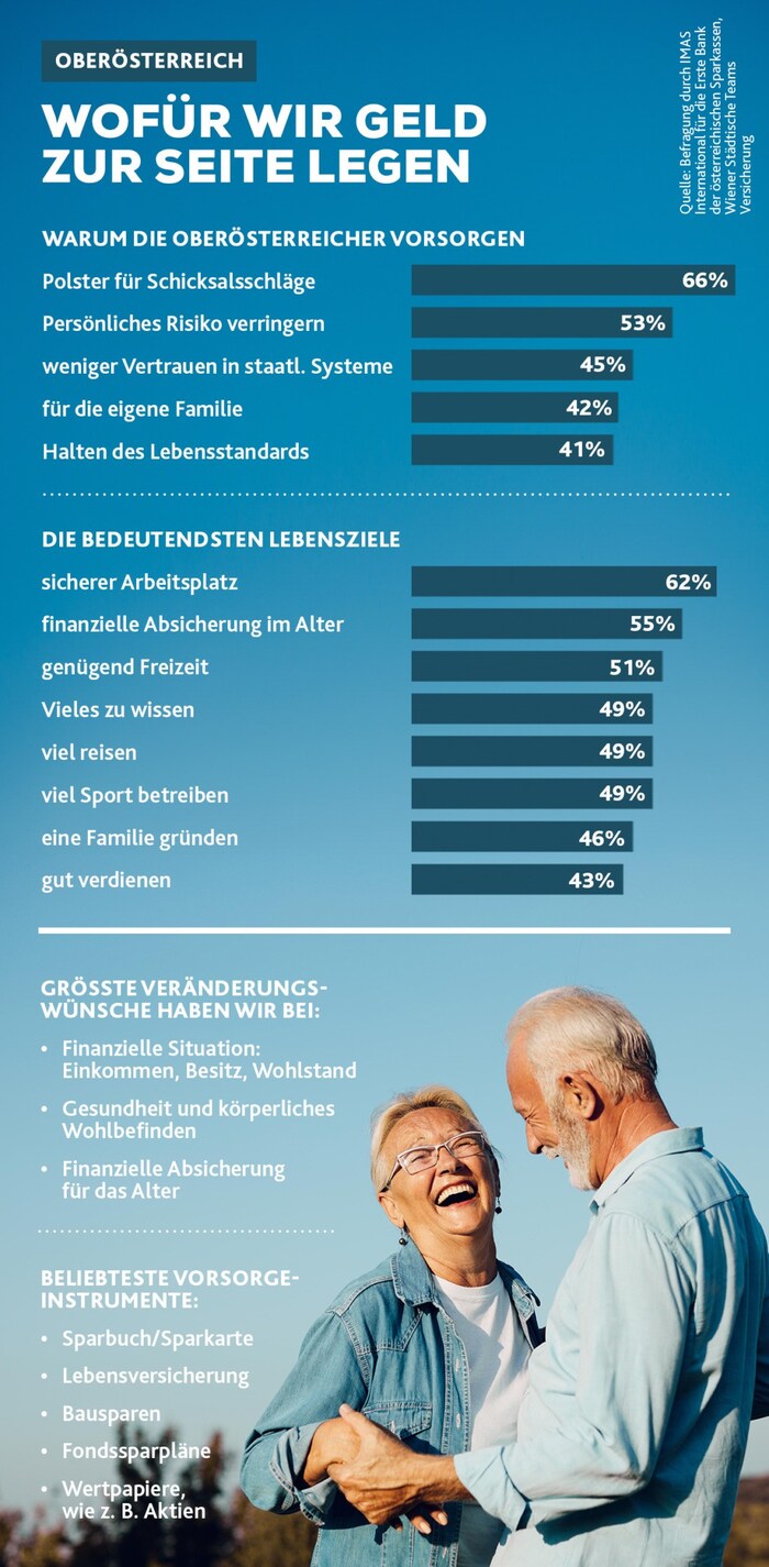 Ein sicherer Arbeitplatz und eine finanzielle Absicherung im Alter - das sind die größten Lebensziele der Oberösterreicher.