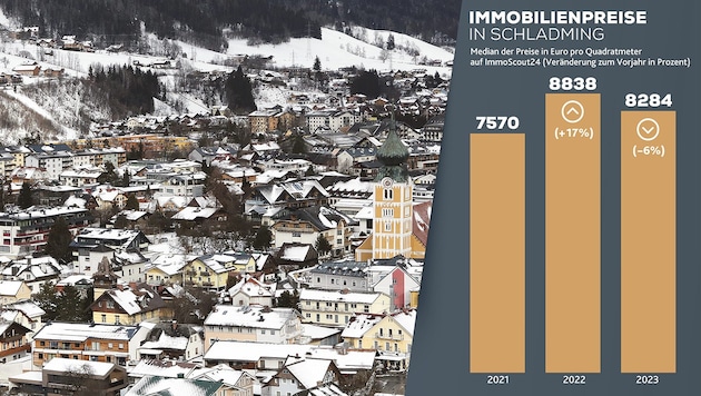 Sinkflug auf hohem Niveau: Die Entwicklung der Quadratmeterpreise in Schladming. (Bild: Krone KREATIV, Sepp Pail, ImmoScout24)