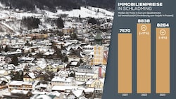 Sinkflug auf hohem Niveau: Die Entwicklung der Quadratmeterpreise in Schladming. (Bild: Krone KREATIV, Sepp Pail, ImmoScout24)