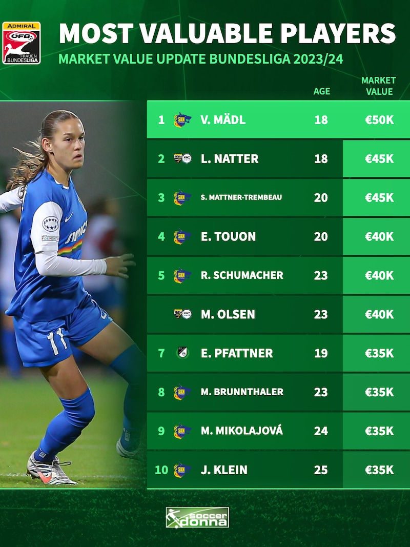 Die Online-Plattform Soccerdonna aktualisierte die Marktwerte in der Admiral Frauen Bundesliga. (Bild: Soccerdonna)