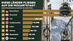 Wieviele Leute aus welcher Nation 2023 in Salzburg übernachteten (Bild: Honorar)