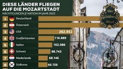Wieviele Leute aus welcher Nation 2023 in Salzburg übernachteten (Bild: Honorar)