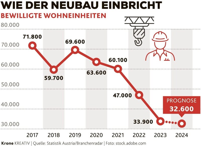 Die Zahl der bewilligten Wohneinheiten sinkt und sinkt. (Bild: Krone KREATIV)