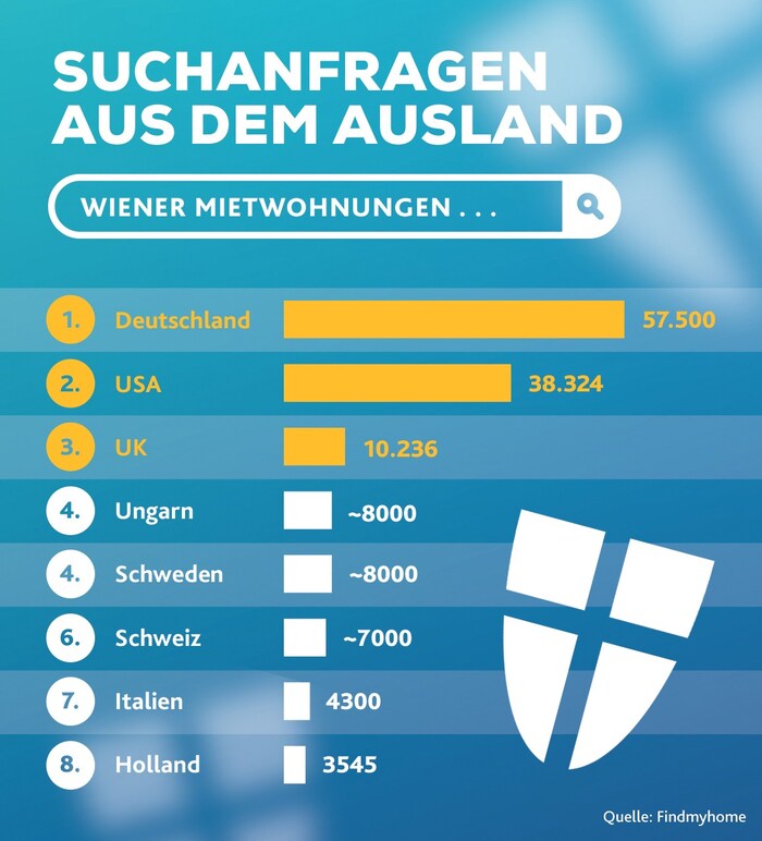 Die Grafik zeigt die Suchanfragen aus dem Ausland bei findMyhome 2023 nach Mietwohnungen in ...