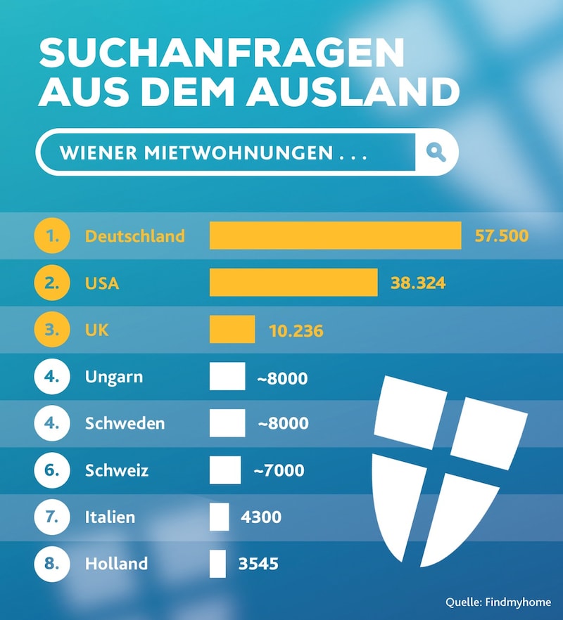 Die Grafik zeigt die Suchanfragen aus dem Ausland bei findMyhome 2023 nach Mietwohnungen in Wien.  (Bild: Krone KREATIV)