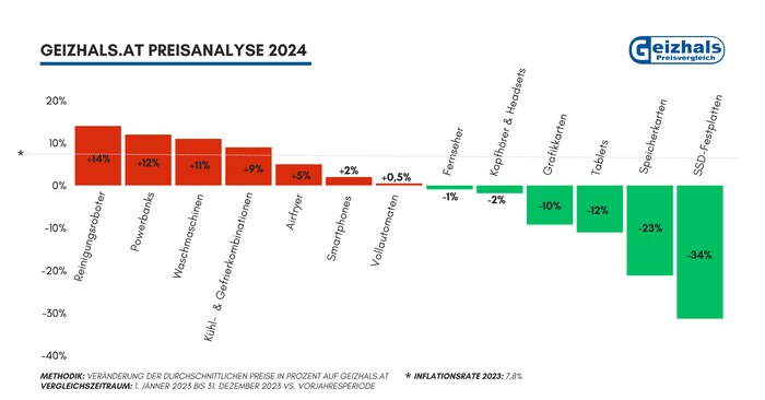 Die Preisentwicklung unterschiedlicher Produktkategorien im Jahr 2023