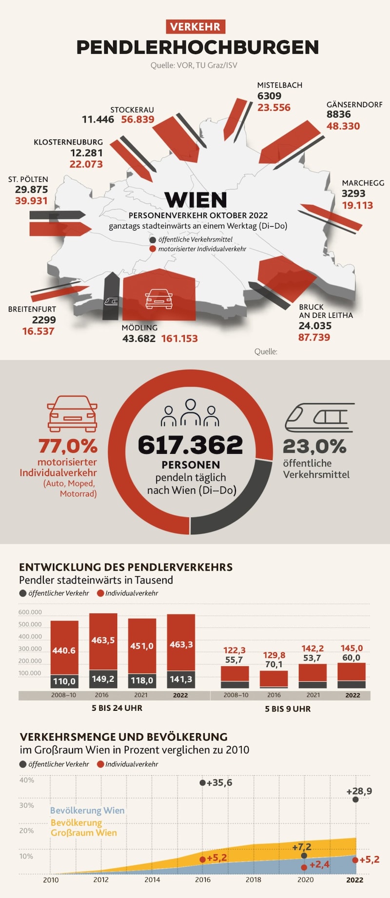 Der Pendlerverkehr nach Wien in Zahlen (Bild: Krone KREATIV)