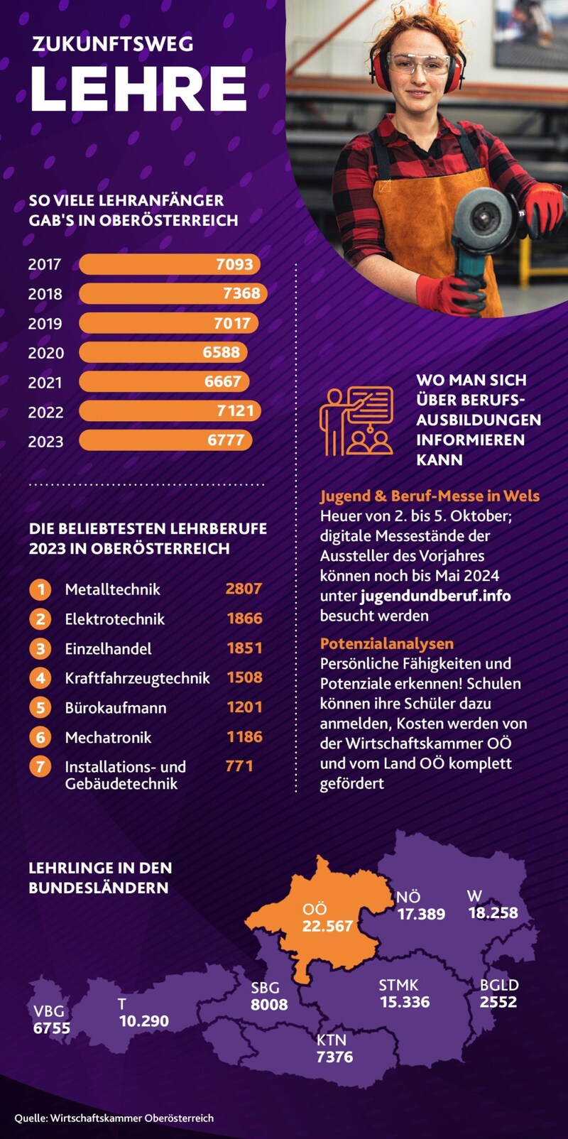 Mit 22.567 Lehrlingen ist Oberösterreich das Lehrlings-Bundesland Nummer eins in Österreich. (Bild: Krone KREATIV)