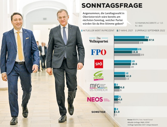 Die Chefs von ÖVP (Thomas Stelzer, r.) und FPÖ (Manfred Haimbuchner) könnten einem Wahltag ...