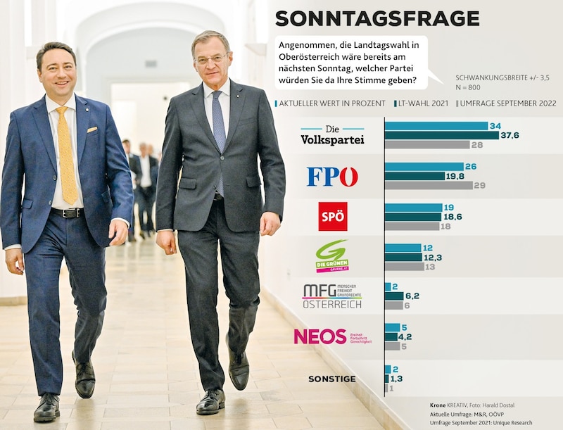 Die Chefs von ÖVP (Thomas Stelzer, r.) und FPÖ (Manfred Haimbuchner) könnten einem Wahltag entspannt entgegenblicken. (Bild: Krone KREATIV, stock.adobe.com, Harald Dostal)