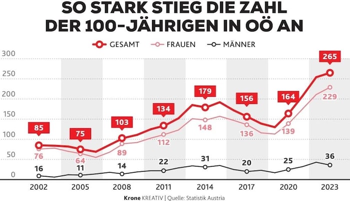Die Zahlen zeigen es klar, es gibt in OÖ immer mehr 100-Jährige.