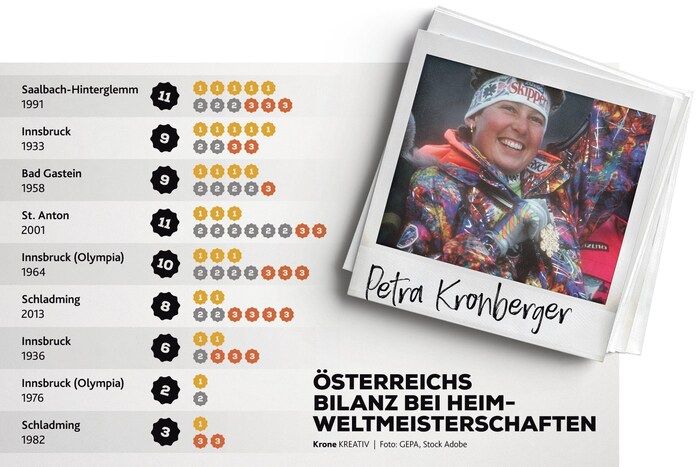 Österreichs Bilanz bei Heim-Weltmeisterschaften