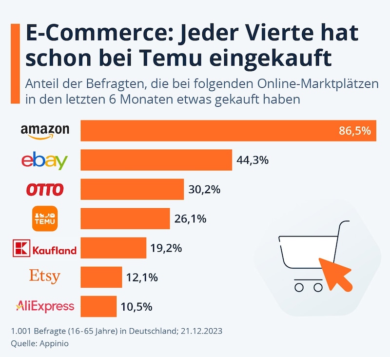 (Bild: Statista)