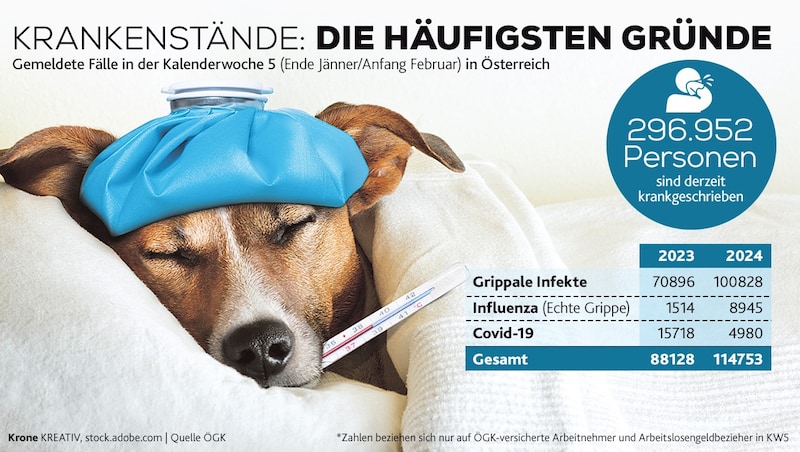 Ursachen für die vielen Krankschreibungen sind grippale Infekte und Influenza. (Bild: Krone KREATIV, stock.adobe.com)