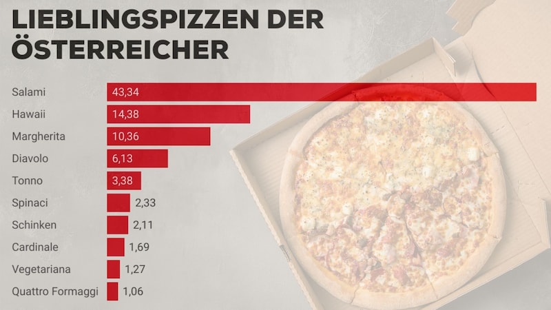 Diese Pizzen sind einer Umfrage nach am beliebtesten. (Bild: Adobe Stock, Krone Kreativ, Daten: Hellofresh.at)