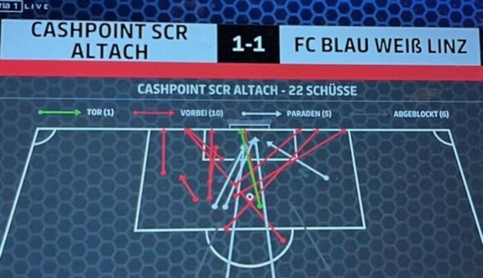 Die 22 Altach-Torschüsse: Grün symbolisiert den Treffer zum 1:1, rot die Schüsse, die das Tor verfehlten und weiß die geblockten Versuche.