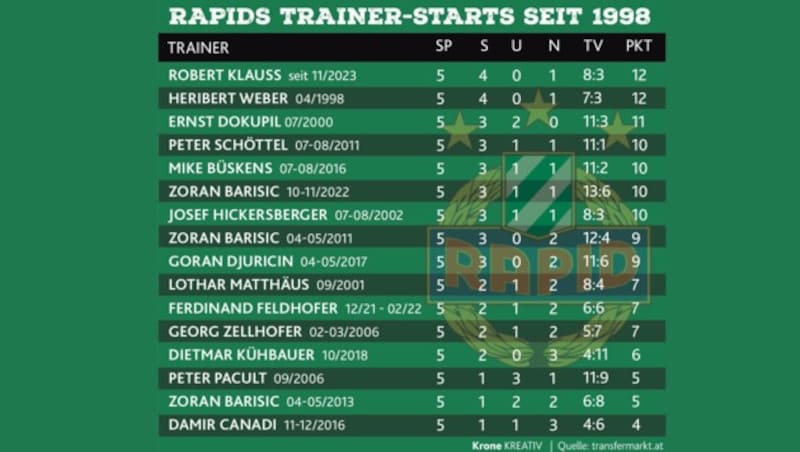 Rapids Trainer-Starts seit 1998 (Bild: Krone Kreativ)