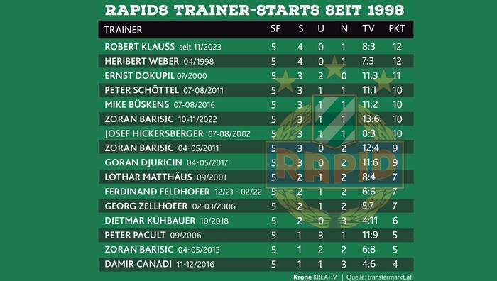 Rapids Trainer-Starts seit 1998