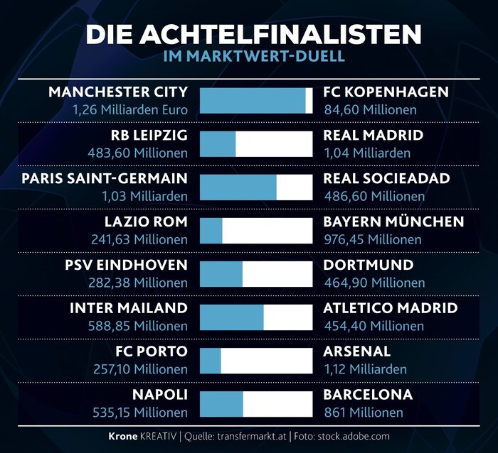 Die Achtelfinalisten im Marktwert-Duell: Manchester City und der FC Arsenal sind die beiden teuersten Teams.