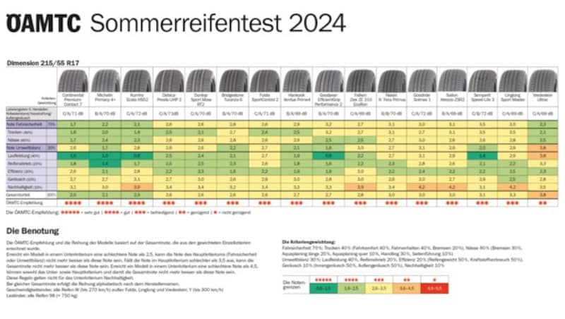 Die Ergebnisse des Sommerreifentests im Überblick - zum Vergrößern bitte klicken! (Bild: ÖAMTC)