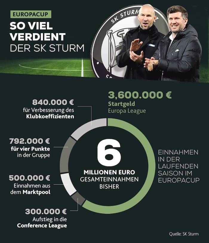 Sturms Europacup-Einnahmen auf einen Blick.