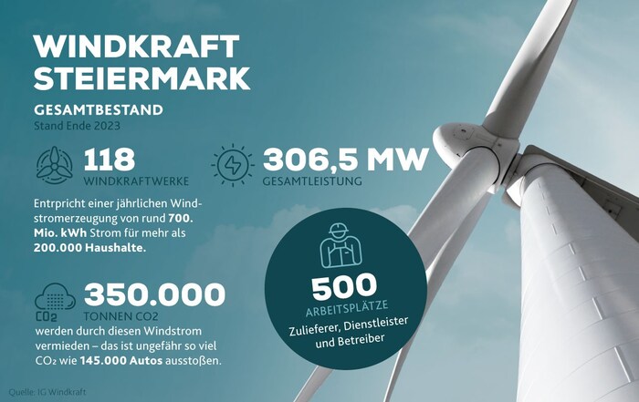 Wind power is to be massively expanded in Styria