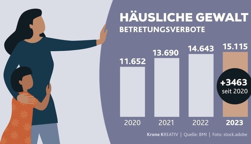 Seit 2020 spricht die Polizei in Österreich jährlich mehr Betretungsverbote aus. (Bild: stock.adobe.com; Krone Kreativ)