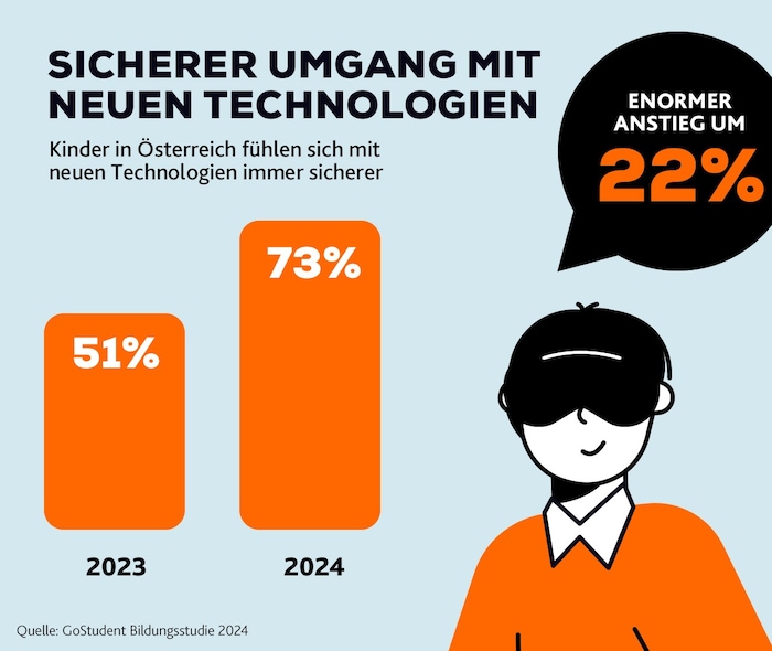 Mittlerweile fühlen sich 73 Prozent der Kinder in Österreich sicher im Umgang mit neuen Technologien.