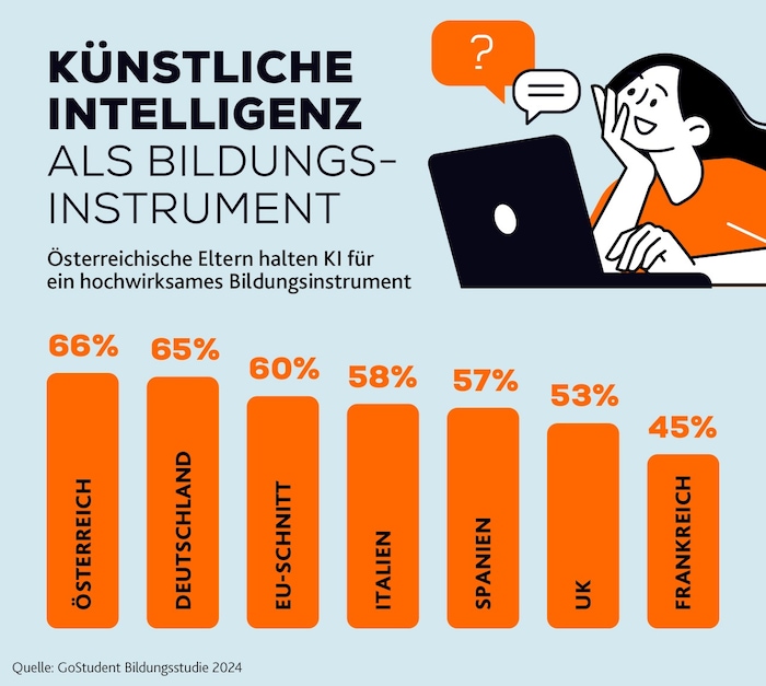 Österreichs Eltern sind von KI im Bildungssektor begeistert