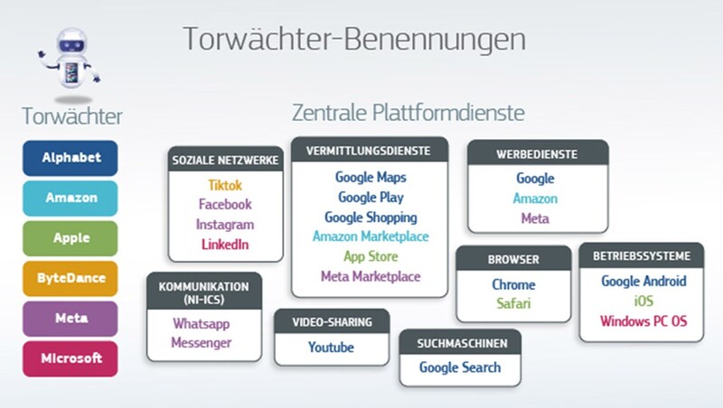 Die EU hat sechs IT-Riesen als sogenannte „Torwächter“ mit überbordender Marktmacht benannt. Sie werden durch den Digital Markets Act nun strikter reguliert. (Bild: EU-Kommission)