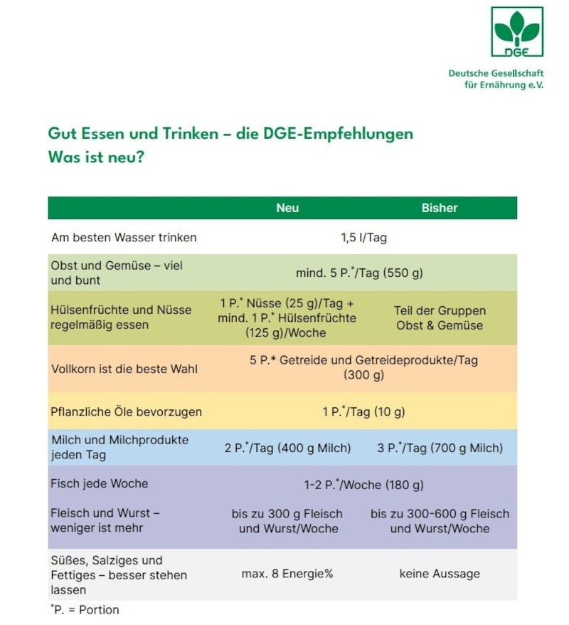 Süße und salzige Lebensmittel sollten besser im Supermarkt verbleiben. Sie schlagen mit viel Zucker und somit auch Kalorien zu Buche und sollten mit Bedacht konsumiert werden. (Bild: dge.de)