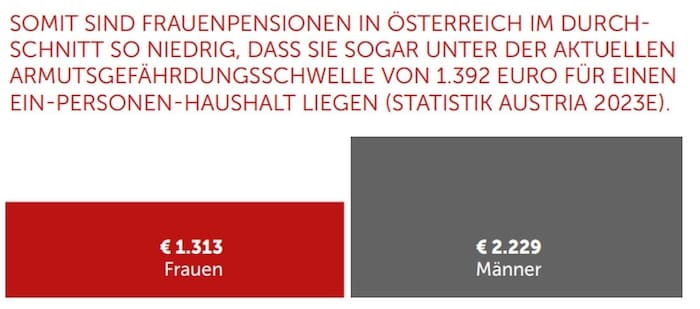 Die “Pensionslücke” klafft in Österreich weit auseinander.