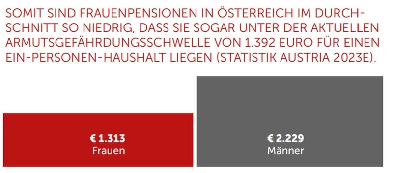 Die “Pensionslücke” klafft in Österreich weit auseinander. (Bild: volkshilfe.at)