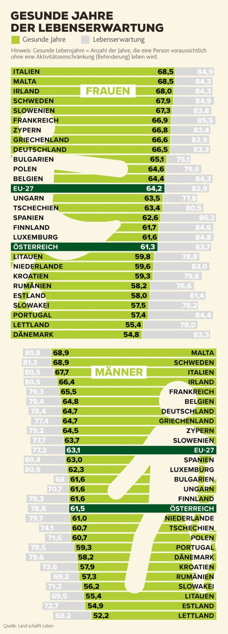 Gesund bis ins hohe Alter–den Grundstein dafür muss man selber legen! (Bild: Land schafft Leben, Krone KREATIV)