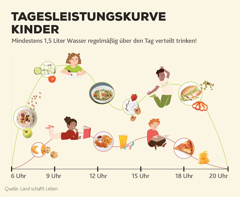 Du bist, was du isst! Was auf den Teller kommt, bestimmt auch die Leistungsfähigkeit im Schulalltag! (Bild: Land schafft Leben, Krone KREATIV)